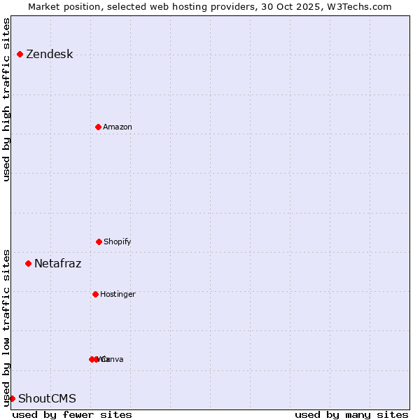 Market position of Netafraz vs. Zendesk vs. ShoutCMS