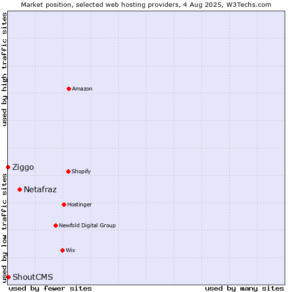 Market position of Netafraz vs. ShoutCMS vs. Ziggo