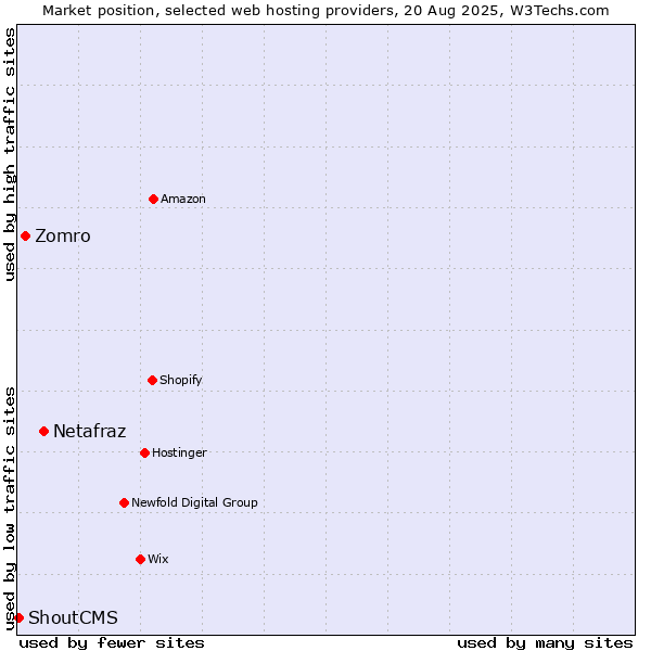 Market position of Netafraz vs. Zomro vs. ShoutCMS