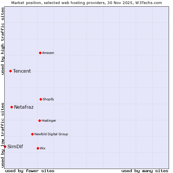 Market position of Netafraz vs. Tencent vs. SimDif