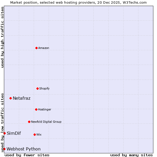 Market position of Netafraz vs. SimDif vs. Webhost Python