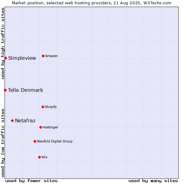 Market position of Netafraz vs. Simpleview vs. Telia Denmark