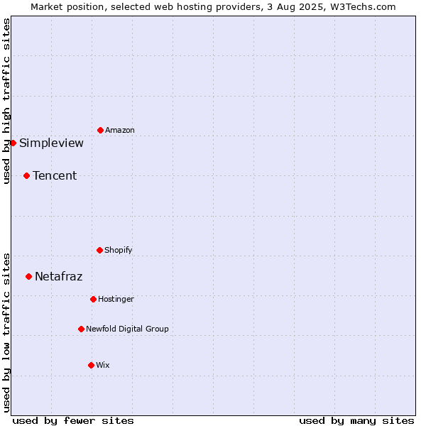 Market position of Netafraz vs. Tencent vs. Simpleview