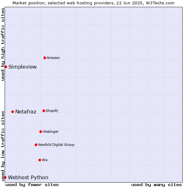 Market position of Netafraz vs. Simpleview vs. Webhost Python
