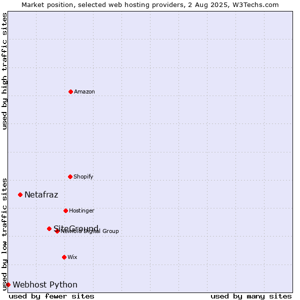Market position of SiteGround vs. Netafraz vs. Webhost Python
