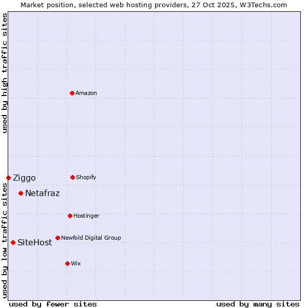 Market position of Netafraz vs. SiteHost vs. Ziggo