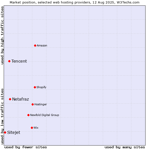 Market position of Netafraz vs. Tencent vs. Sitejet