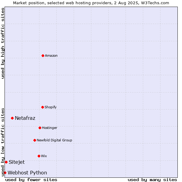 Market position of Netafraz vs. Sitejet vs. Webhost Python