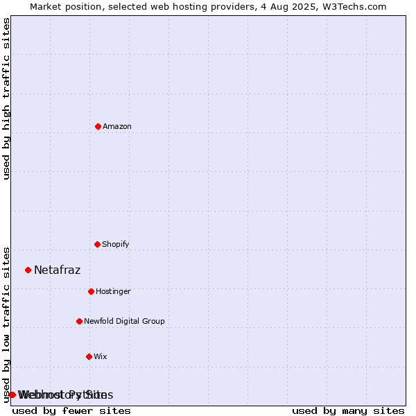 Market position of Netafraz vs. Webmotors Sites vs. Webhost Python