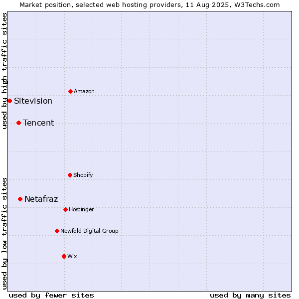 Market position of Netafraz vs. Tencent vs. Sitevision