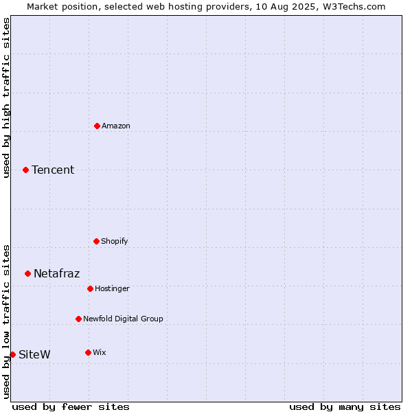Market position of Netafraz vs. Tencent vs. SiteW