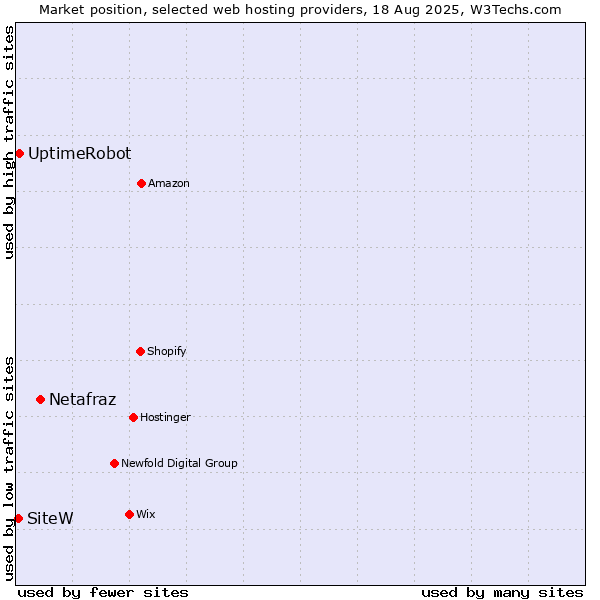 Market position of Netafraz vs. UptimeRobot vs. SiteW