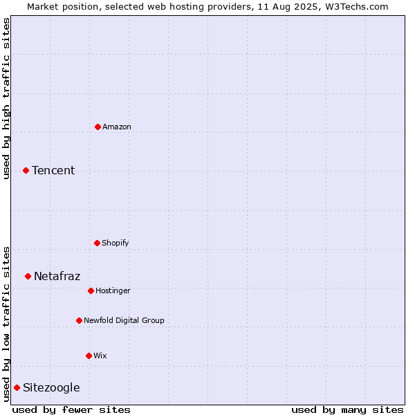 Market position of Netafraz vs. Tencent vs. Sitezoogle