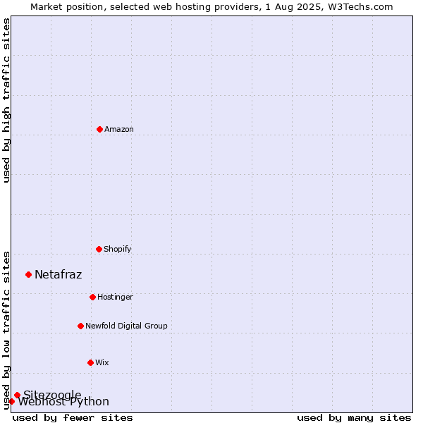 Market position of Netafraz vs. Sitezoogle vs. Webhost Python