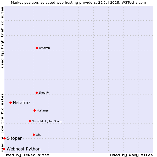Market position of Netafraz vs. Sitoper vs. Webhost Python