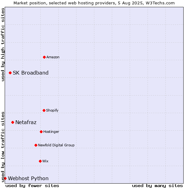 Market position of Netafraz vs. SK Broadband vs. Webhost Python