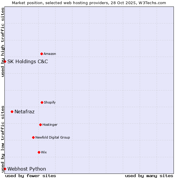 Market position of Netafraz vs. Webhost Python vs. SK Holdings C&C