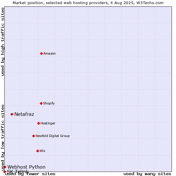 Market position of Netafraz vs. Webhost Python vs. SK Telink