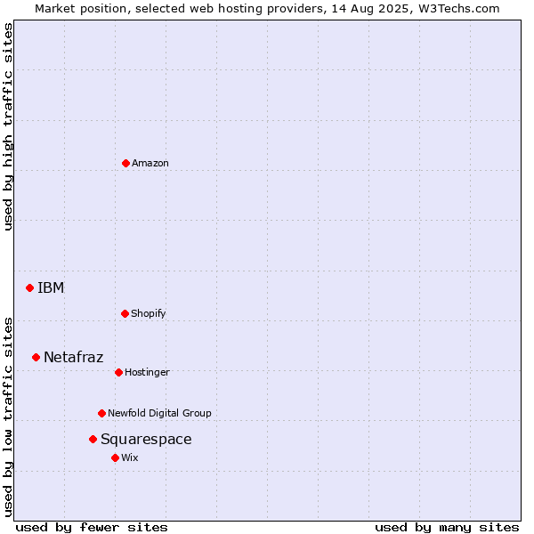 Market position of Squarespace vs. Netafraz vs. IBM