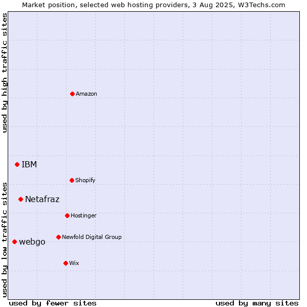 Market position of Netafraz vs. IBM vs. webgo