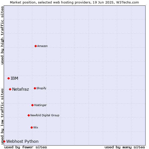 Market position of Netafraz vs. IBM vs. Webhost Python
