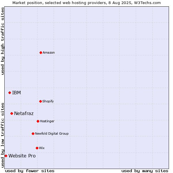 Market position of Netafraz vs. IBM vs. Website Pro