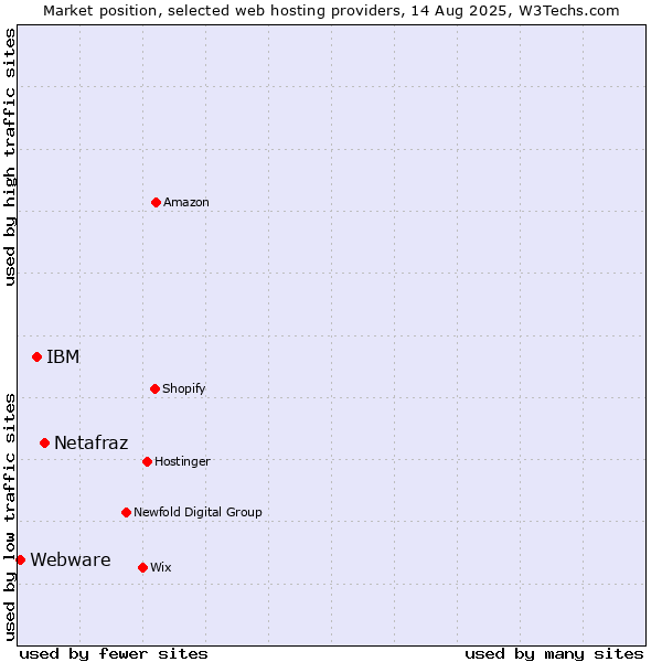 Market position of Netafraz vs. IBM vs. Webware