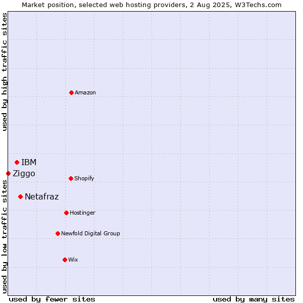 Market position of Netafraz vs. IBM vs. Ziggo