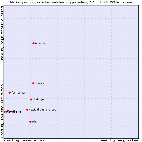 Market position of Netafraz vs. webgo vs. Softtr