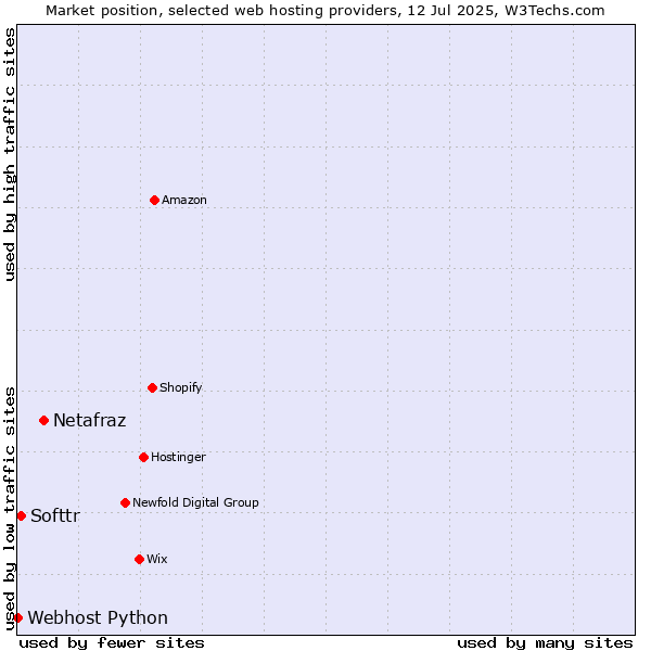 Market position of Netafraz vs. Softtr vs. Webhost Python