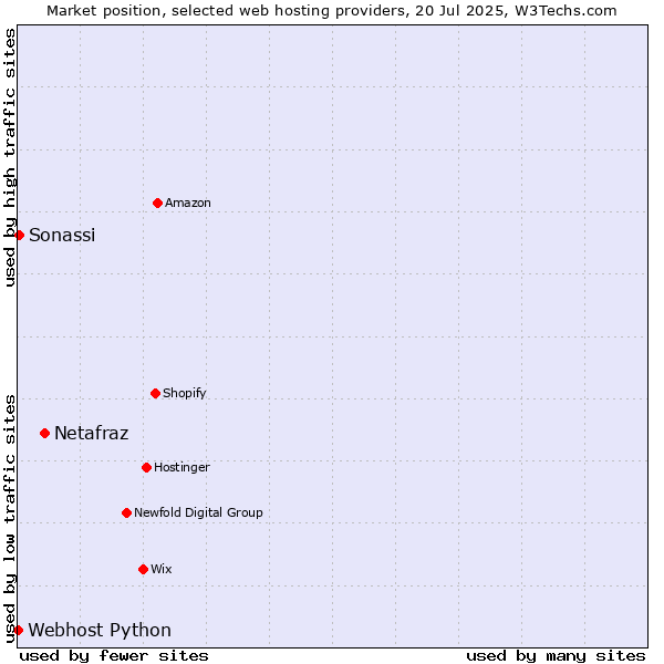 Market position of Netafraz vs. Sonassi vs. Webhost Python