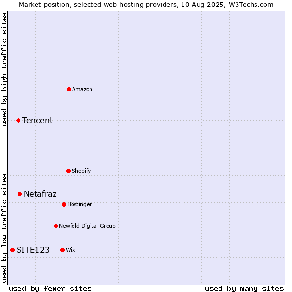 Market position of Netafraz vs. Tencent vs. SITE123