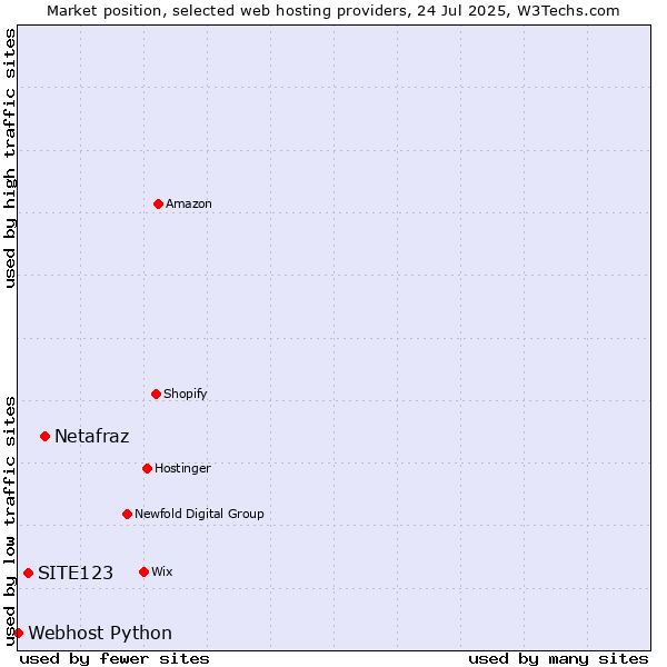 Market position of Netafraz vs. SITE123 vs. Webhost Python