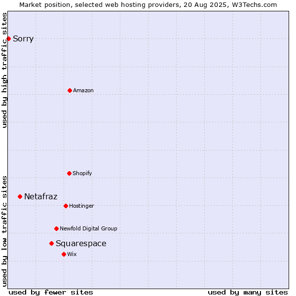 Market position of Squarespace vs. Netafraz vs. Sorry