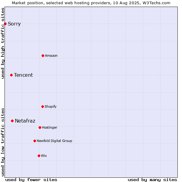Market position of Netafraz vs. Tencent vs. Sorry