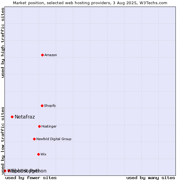 Market position of Netafraz vs. SpotHopper vs. Webhost Python