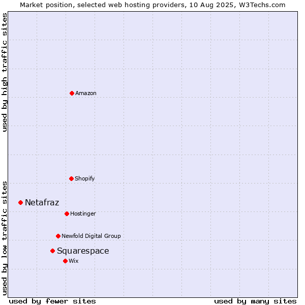 Market position of Squarespace vs. Netafraz