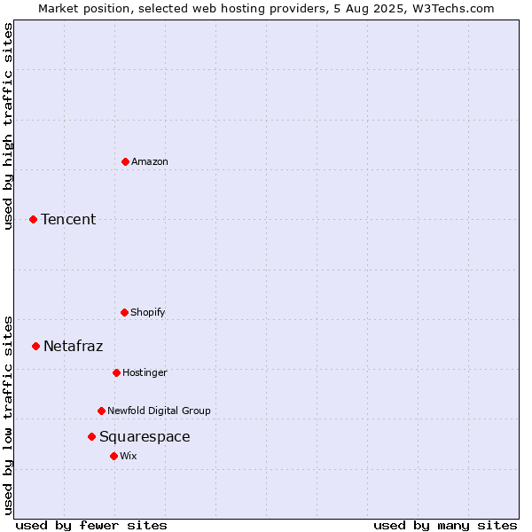 Market position of Squarespace vs. Netafraz vs. Tencent