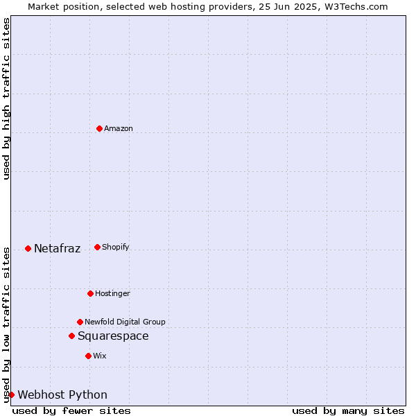 Market position of Squarespace vs. Netafraz vs. Webhost Python