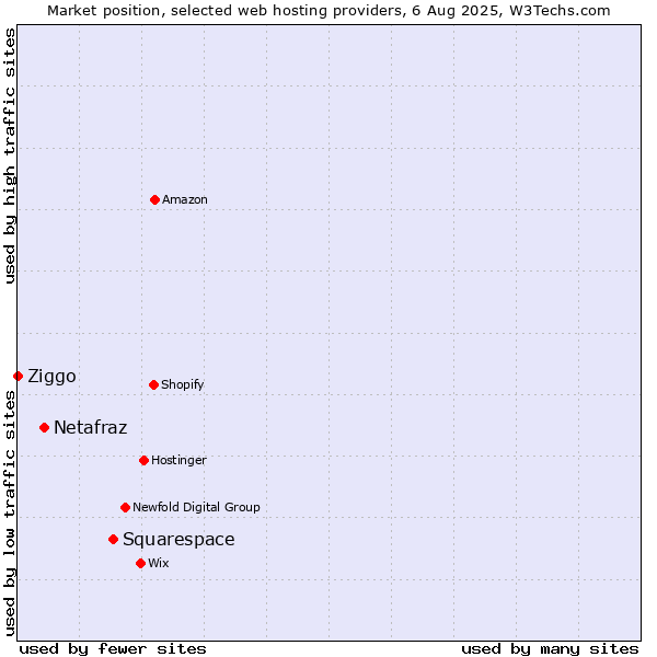 Market position of Squarespace vs. Netafraz vs. Ziggo