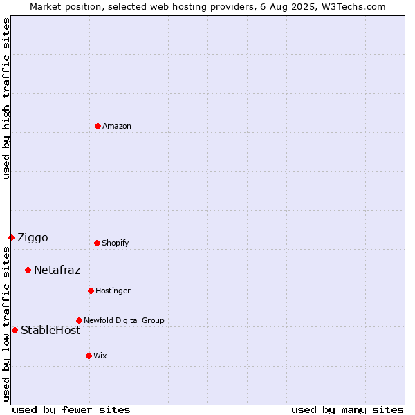 Market position of Netafraz vs. StableHost vs. Ziggo