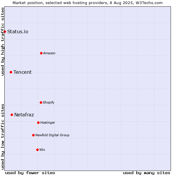 Market position of Netafraz vs. Tencent vs. Status.io