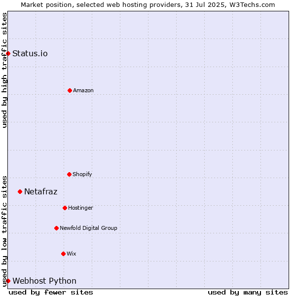 Market position of Netafraz vs. Status.io vs. Webhost Python