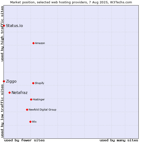 Market position of Netafraz vs. Ziggo vs. Status.io