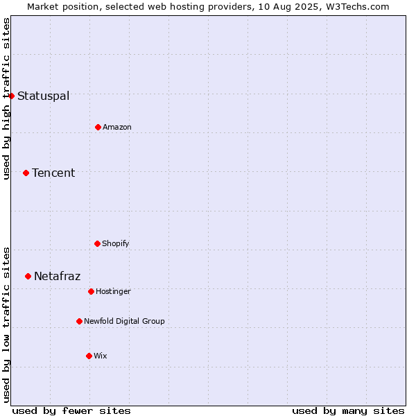 Market position of Netafraz vs. Tencent vs. Statuspal