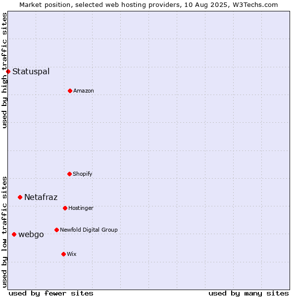 Market position of Netafraz vs. webgo vs. Statuspal