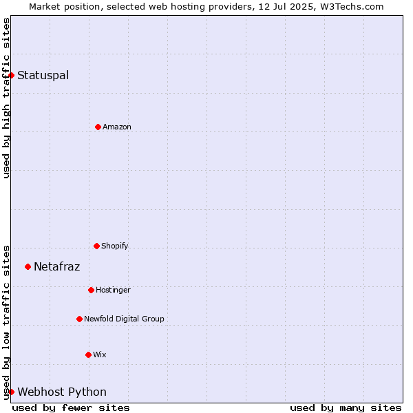 Market position of Netafraz vs. Statuspal vs. Webhost Python