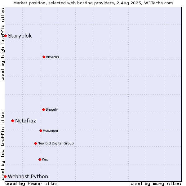 Market position of Netafraz vs. Storyblok vs. Webhost Python