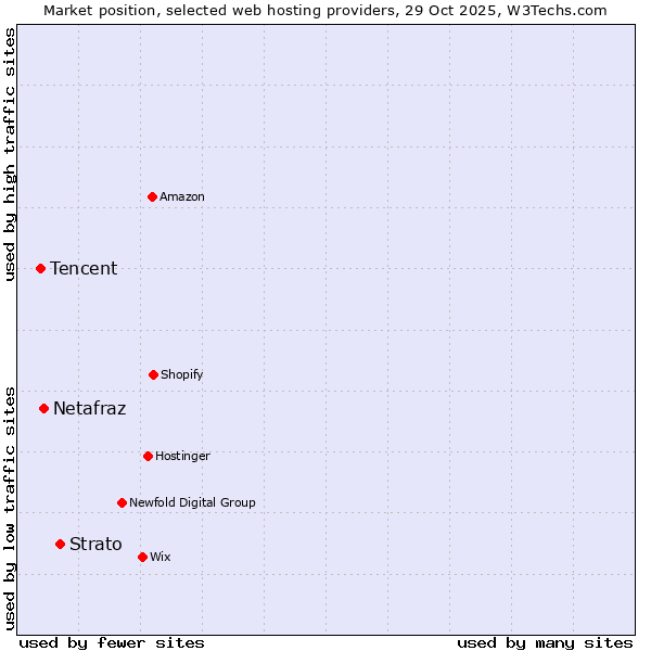 Market position of Strato vs. Netafraz vs. Tencent