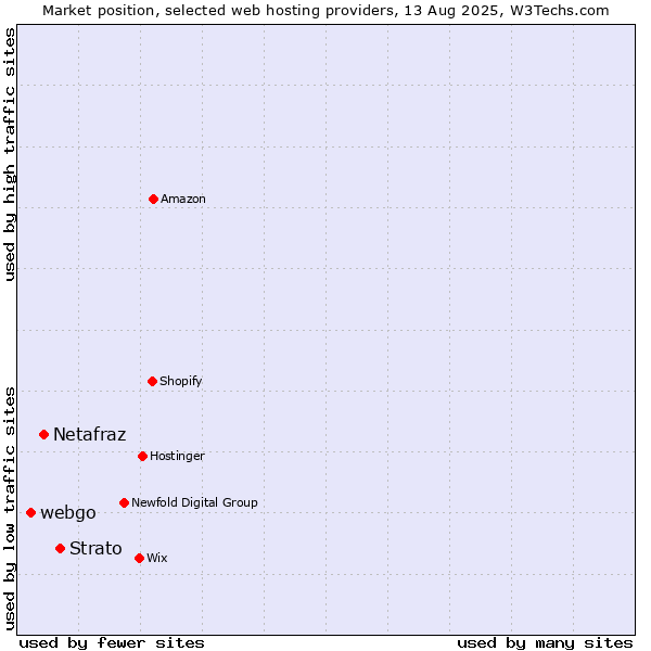 Market position of Strato vs. Netafraz vs. webgo